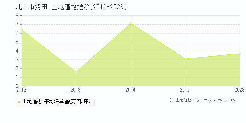 北上市滑田の土地価格推移グラフ 