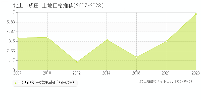 成田(北上市)の土地価格推移グラフ(坪単価)[2007-2023年]