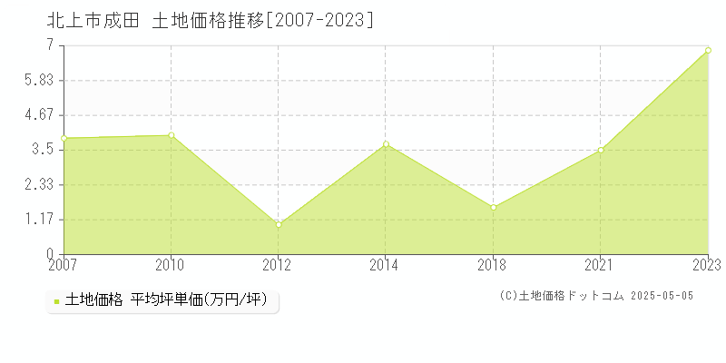 北上市成田の土地価格推移グラフ 