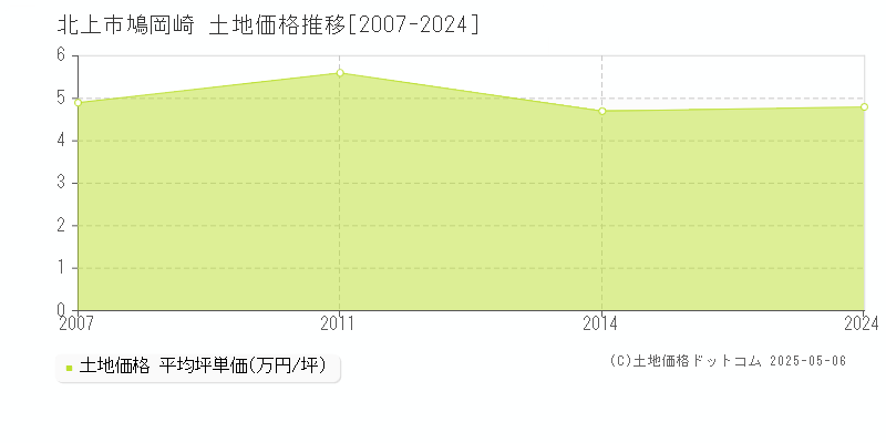 鳩岡崎(北上市)の土地価格推移グラフ(坪単価)[2007-2024年]