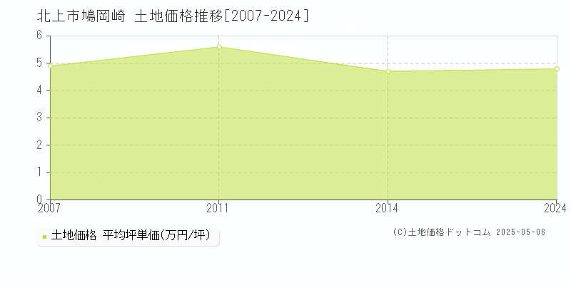 北上市鳩岡崎の土地取引事例推移グラフ 