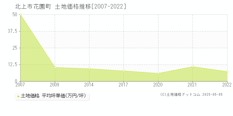 花園町(北上市)の土地価格推移グラフ(坪単価)[2007-2022年]