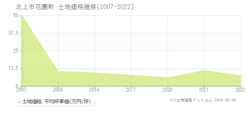 北上市花園町の土地価格推移グラフ 