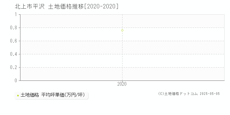 平沢(北上市)の土地価格推移グラフ(坪単価)[2020-2020年]