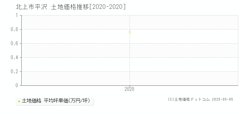 北上市平沢の土地価格推移グラフ 