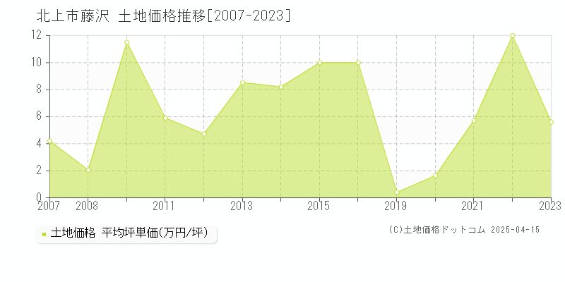 北上市藤沢の土地価格推移グラフ 