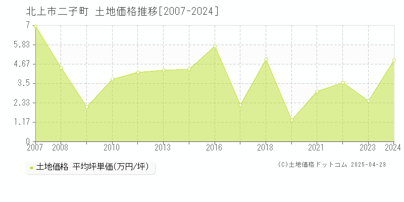 北上市二子町の土地価格推移グラフ 