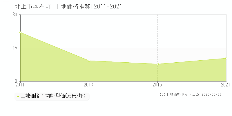 本石町(北上市)の土地価格推移グラフ(坪単価)[2011-2021年]