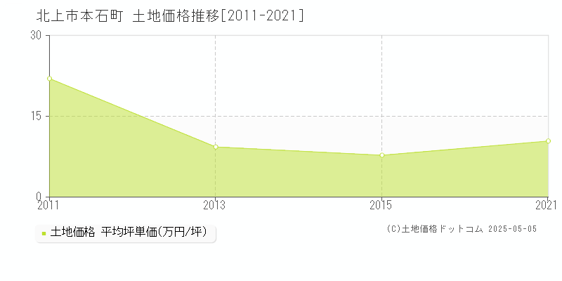 北上市本石町の土地価格推移グラフ 