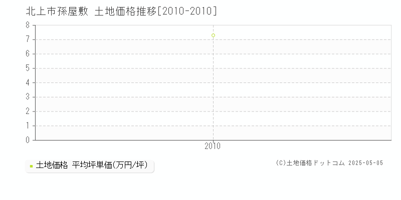 孫屋敷(北上市)の土地価格推移グラフ(坪単価)[2010-2010年]