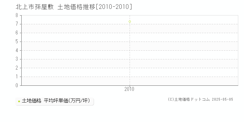 北上市孫屋敷の土地価格推移グラフ 