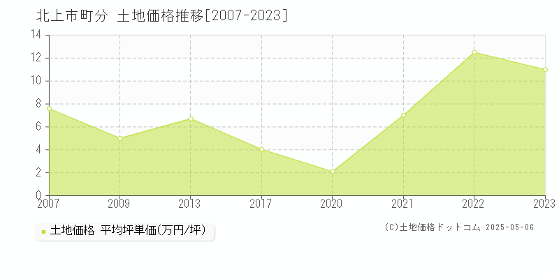 町分(北上市)の土地価格推移グラフ(坪単価)[2007-2023年]