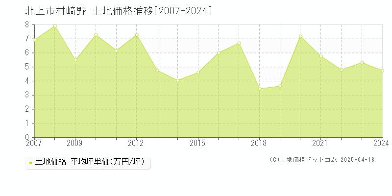 北上市村崎野の土地価格推移グラフ 