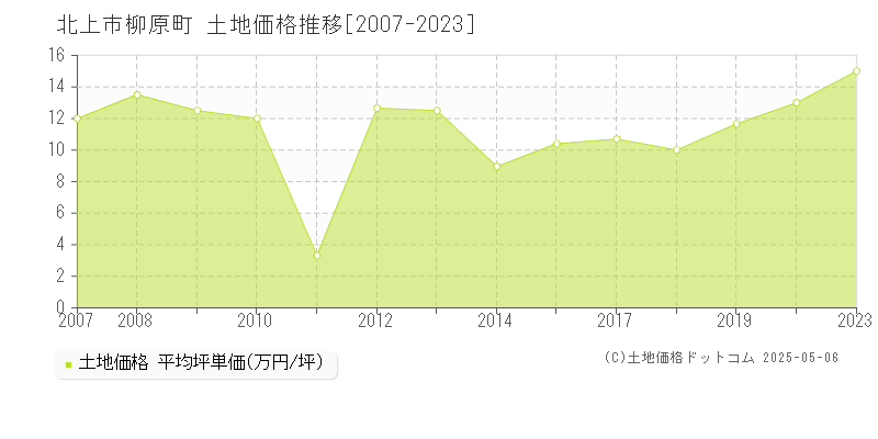 柳原町(北上市)の土地価格推移グラフ(坪単価)[2007-2023年]