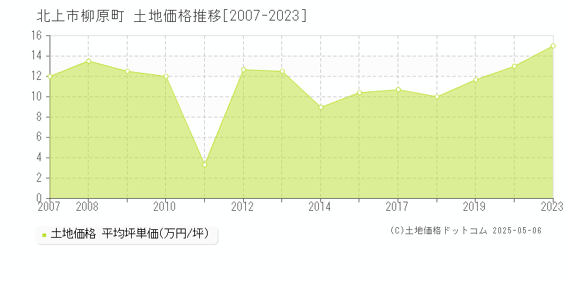 北上市柳原町の土地価格推移グラフ 