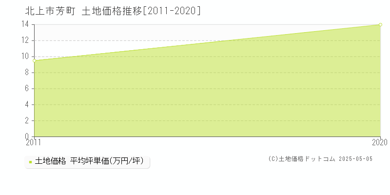 芳町(北上市)の土地価格推移グラフ(坪単価)[2011-2020年]