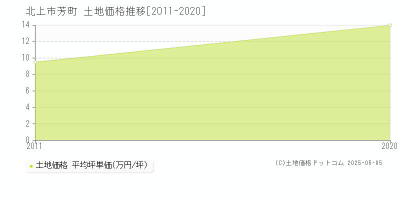 北上市芳町の土地価格推移グラフ 