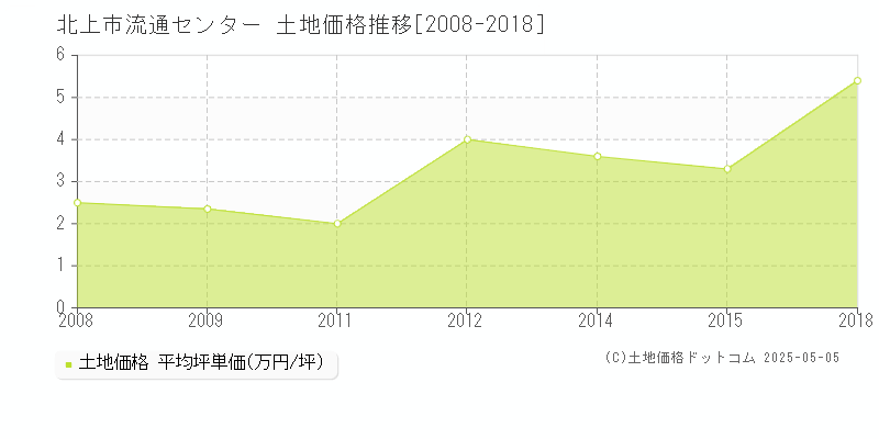 流通センター(北上市)の土地価格推移グラフ(坪単価)[2008-2018年]