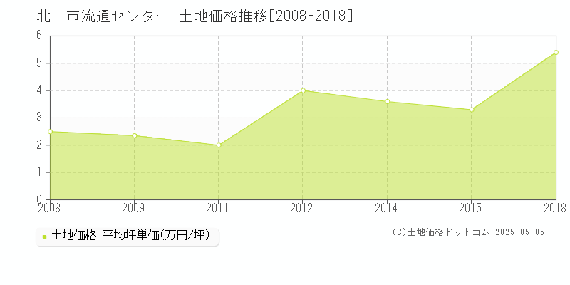 北上市流通センターの土地価格推移グラフ 