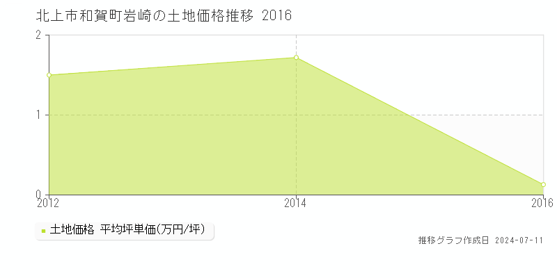 北上市和賀町岩崎の土地価格推移グラフ 
