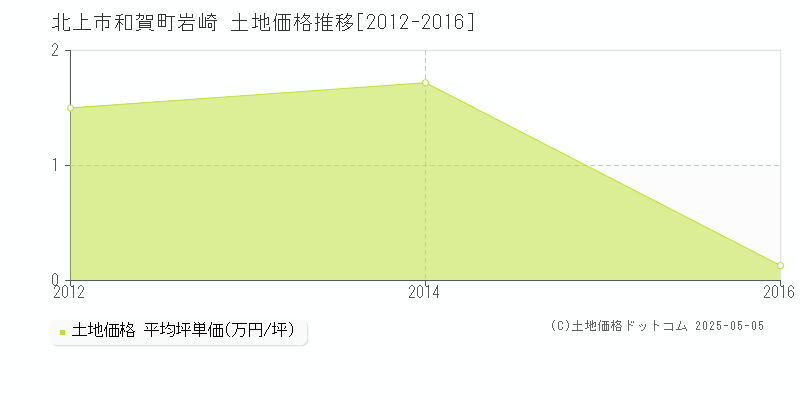 北上市和賀町岩崎の土地価格推移グラフ 