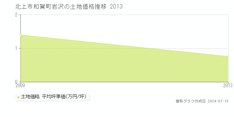北上市和賀町岩沢の土地価格推移グラフ 