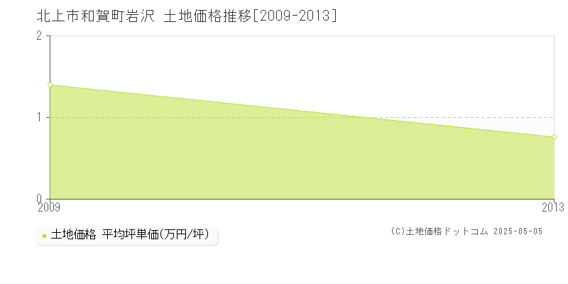 北上市和賀町岩沢の土地価格推移グラフ 