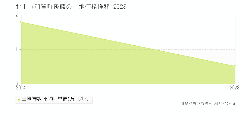 北上市和賀町後藤の土地価格推移グラフ 