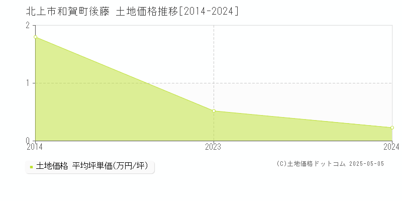 和賀町後藤(北上市)の土地価格推移グラフ(坪単価)[2014-2024年]