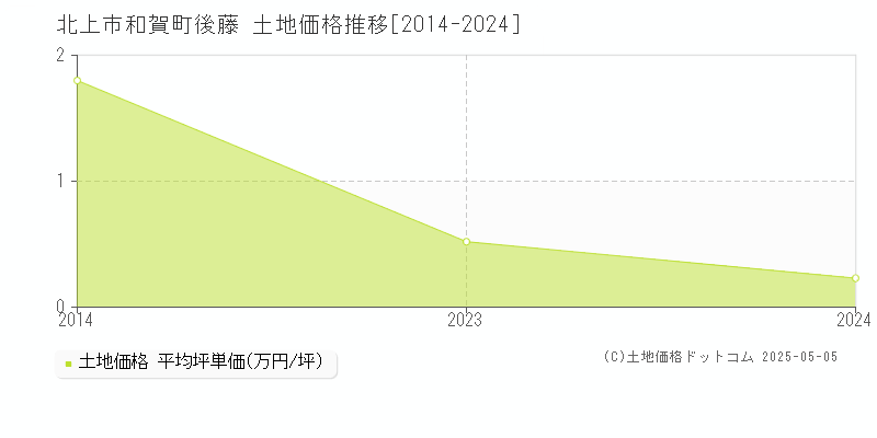 北上市和賀町後藤の土地価格推移グラフ 