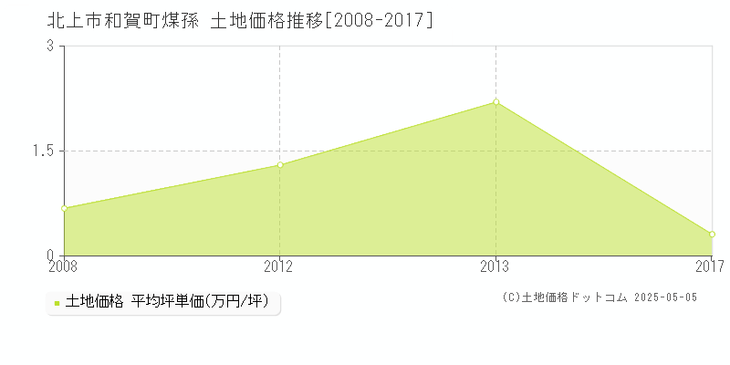 和賀町煤孫(北上市)の土地価格推移グラフ(坪単価)[2008-2017年]