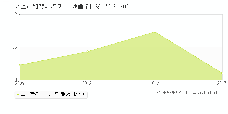 北上市和賀町煤孫の土地価格推移グラフ 