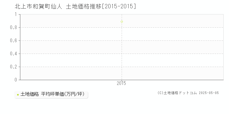 北上市和賀町仙人の土地価格推移グラフ 