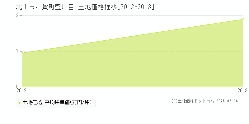 和賀町竪川目(北上市)の土地価格推移グラフ(坪単価)[2012-2013年]