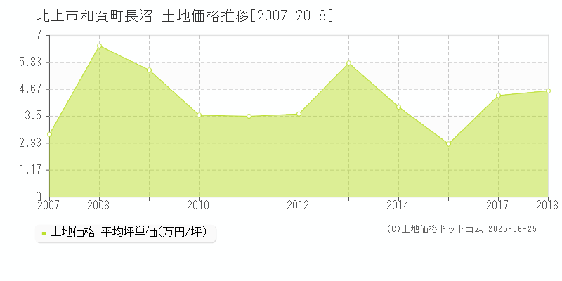 和賀町長沼(北上市)の土地価格推移グラフ(坪単価)[2007-2018年]