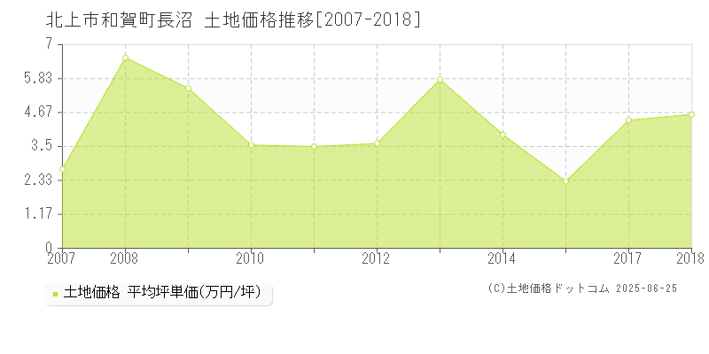 北上市和賀町長沼の土地価格推移グラフ 