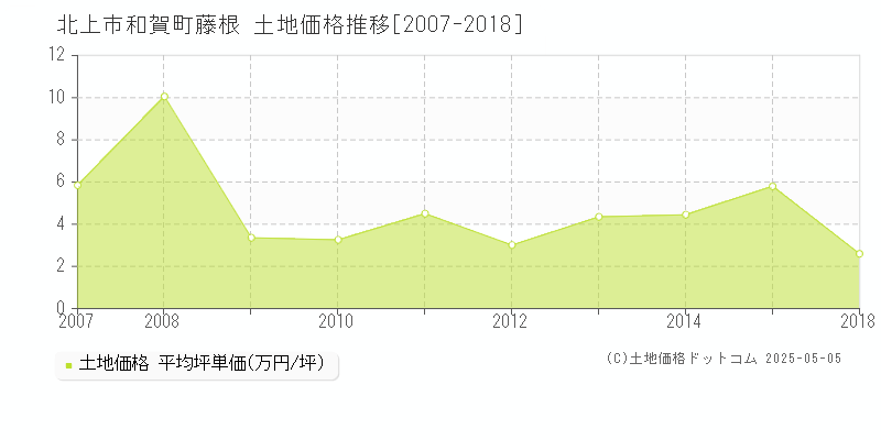 和賀町藤根(北上市)の土地価格推移グラフ(坪単価)[2007-2018年]