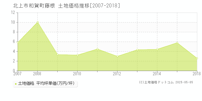 北上市和賀町藤根の土地価格推移グラフ 