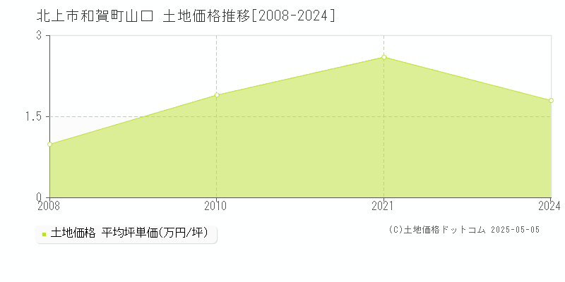 和賀町山口(北上市)の土地価格推移グラフ(坪単価)[2008-2024年]