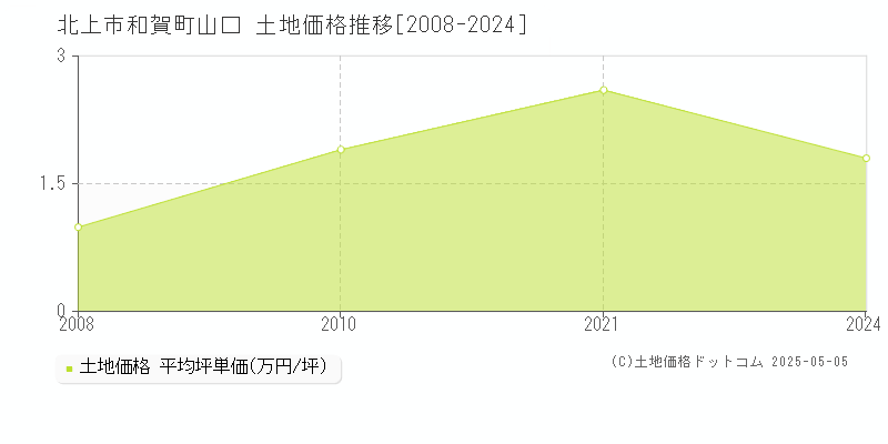 北上市和賀町山口の土地価格推移グラフ 