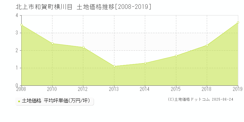 和賀町横川目(北上市)の土地価格推移グラフ(坪単価)[2008-2019年]