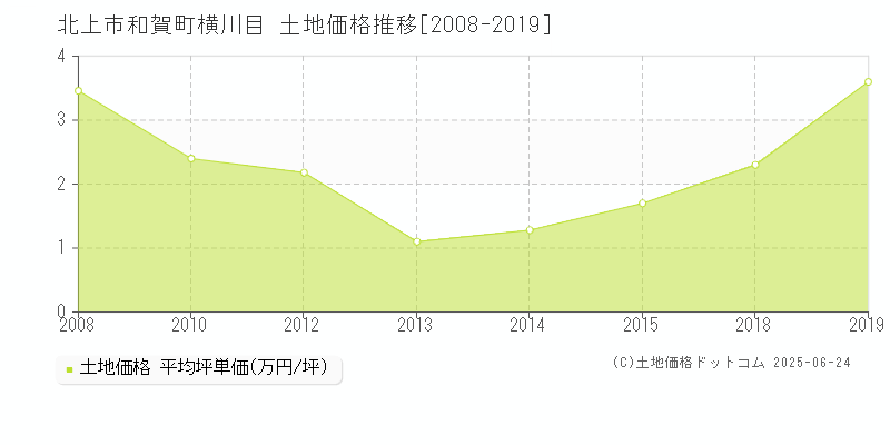 北上市和賀町横川目の土地価格推移グラフ 