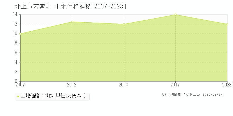 北上市若宮町の土地価格推移グラフ 