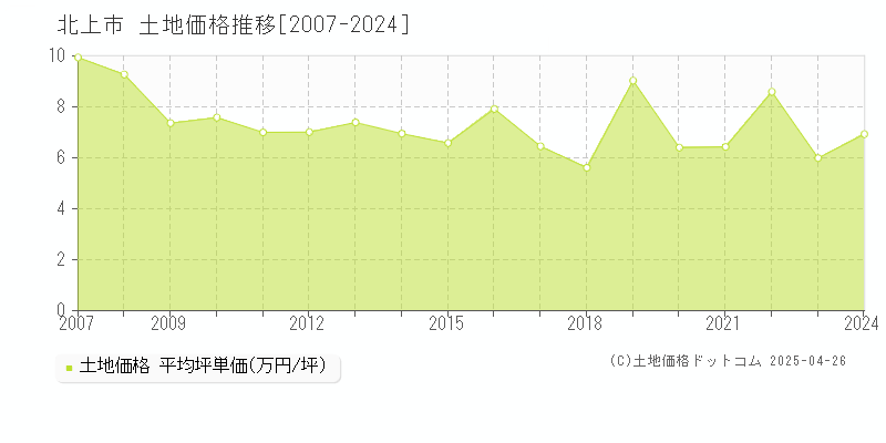 北上市全域の土地価格推移グラフ 