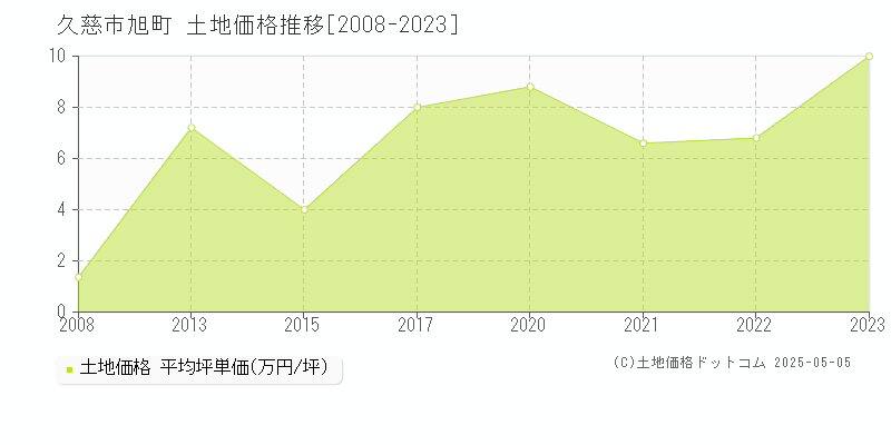 久慈市旭町の土地価格推移グラフ 