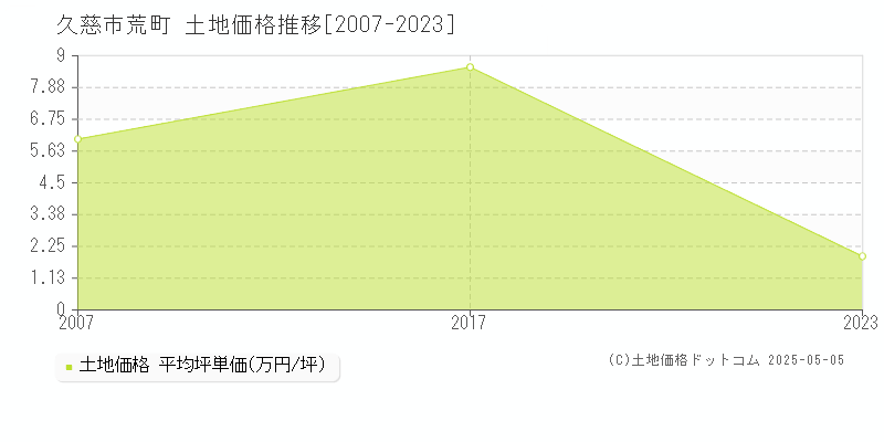 荒町(久慈市)の土地価格推移グラフ(坪単価)[2007-2023年]