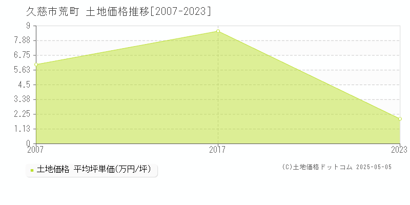 久慈市荒町の土地価格推移グラフ 