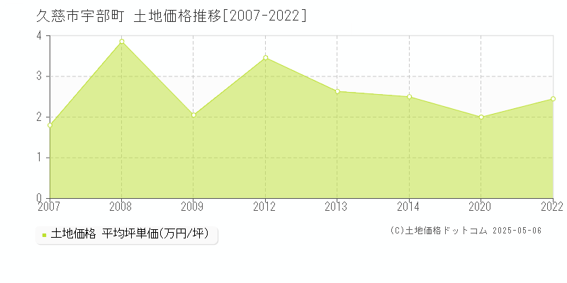 宇部町(久慈市)の土地価格推移グラフ(坪単価)[2007-2022年]