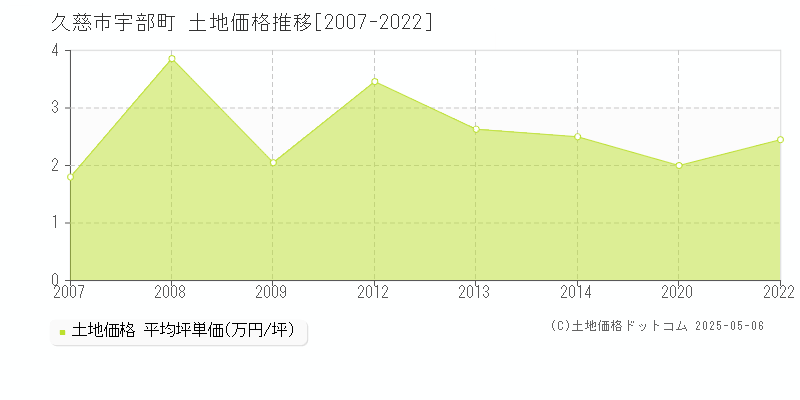 久慈市宇部町の土地価格推移グラフ 