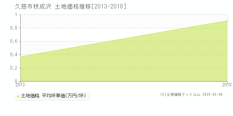枝成沢(久慈市)の土地価格推移グラフ(坪単価)[2013-2018年]